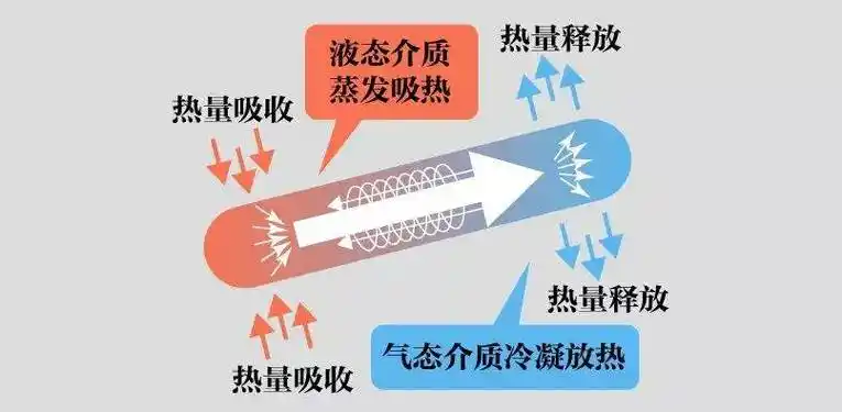 热管工作原理图