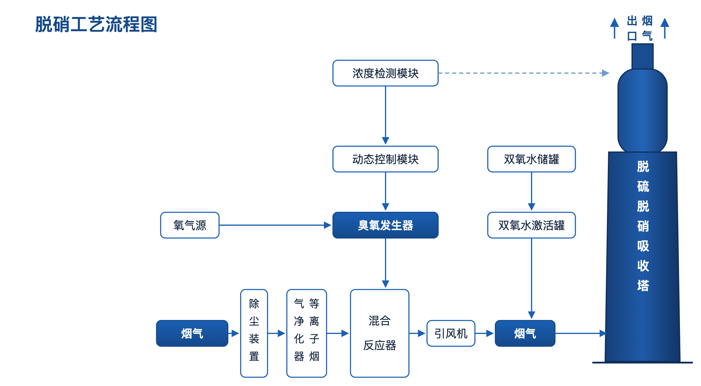 脱硝工艺流程图