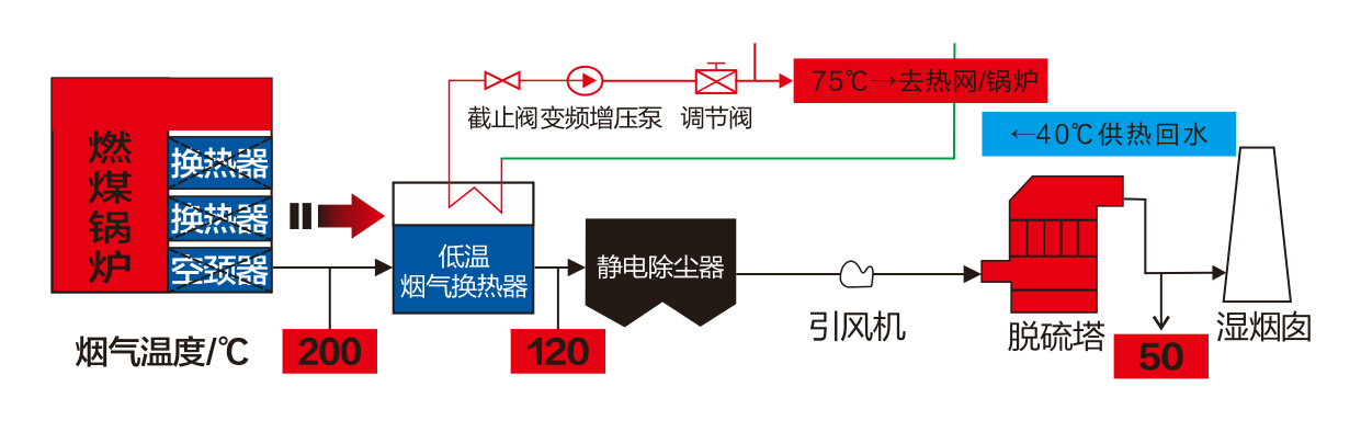 单级布置系统流程图：燃煤锅炉 200℃ 经低温烟气换热器降至 120℃ 后进入静电除尘器，热水 75℃ 去热网