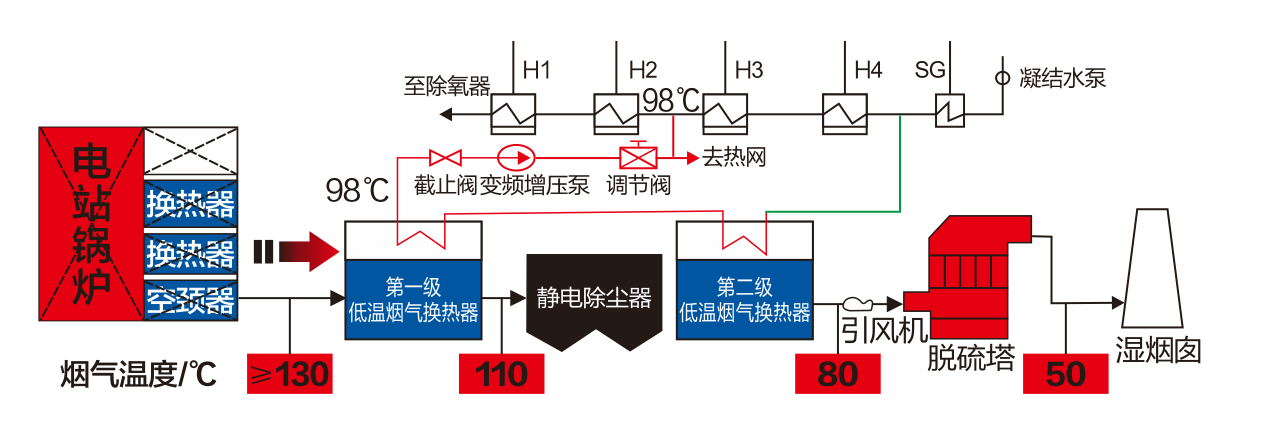 两级布置系统流程图：锅炉 ≥130℃ 经第一级换热器降至 110℃ 除尘，再经第二级降至 80℃ 后脱硫排放，98℃ 热水去除氧器